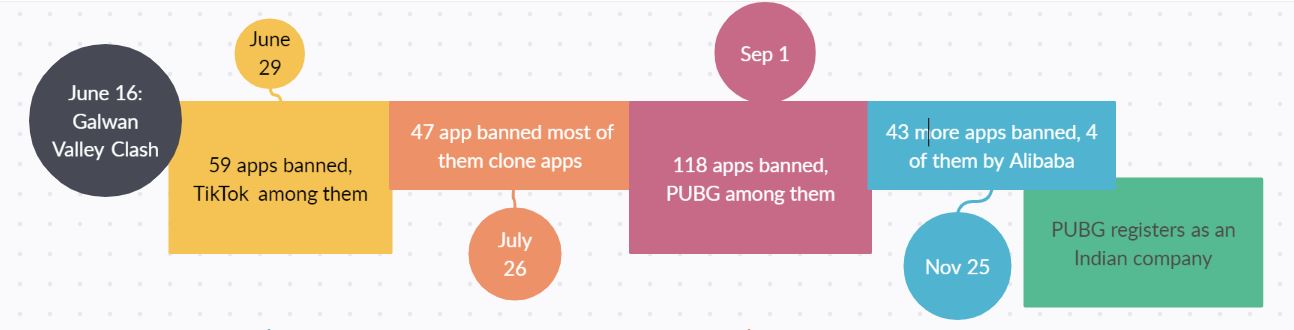 Indian mobile app ban - Timeline