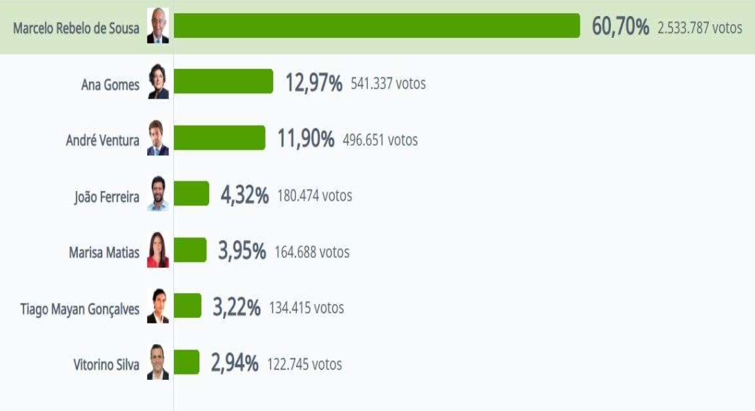 The election results Image Credit: Presidenciais 2021 (mai.gov.pt)