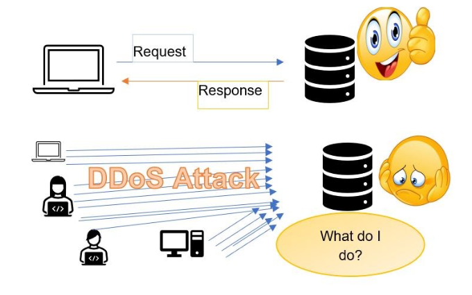 Understanding a DDoS attack