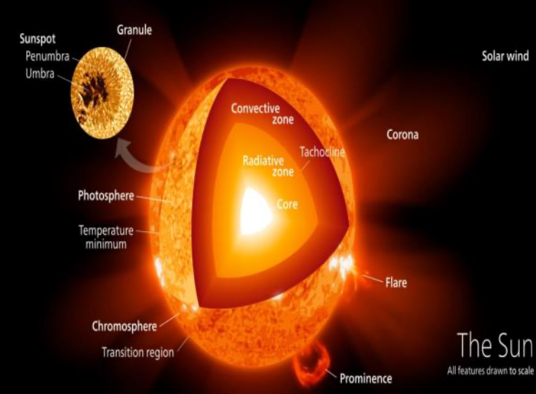 Eighty year-old theory established: Outermost surface of Sun hotter ...