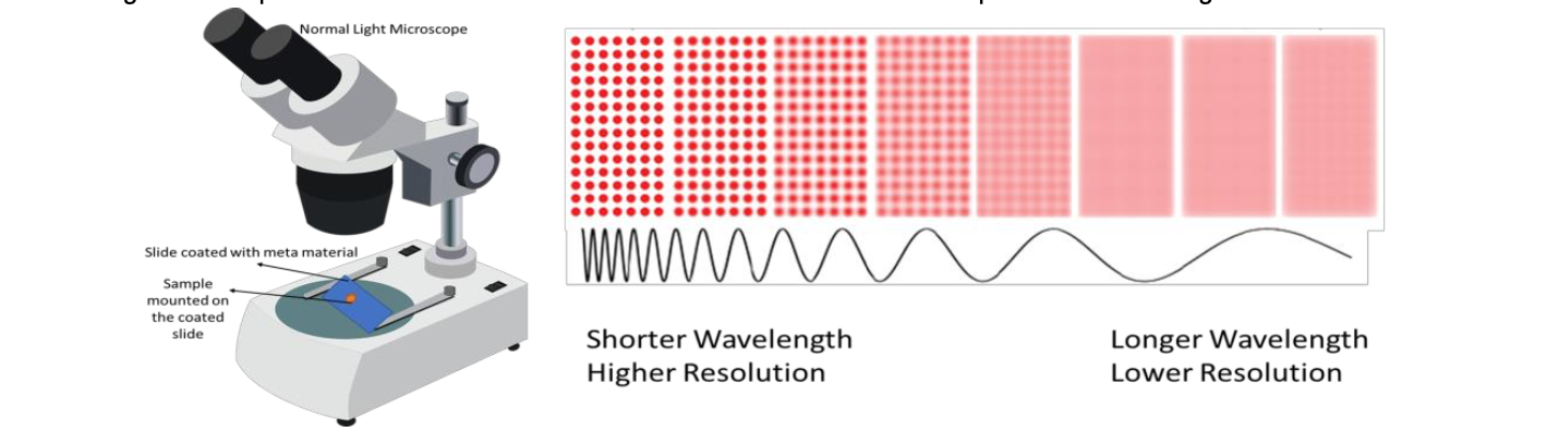 Representative images: 1. Sample mounted on a slide coated with metamaterial. 2. Relationship between wavelength and resolution Source: duke.edu)