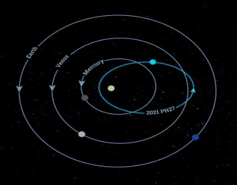 An illustration of 2021 PH 27’s orbit By Katherine Cain & Scott Sheppard / Carnegie Institution for Science