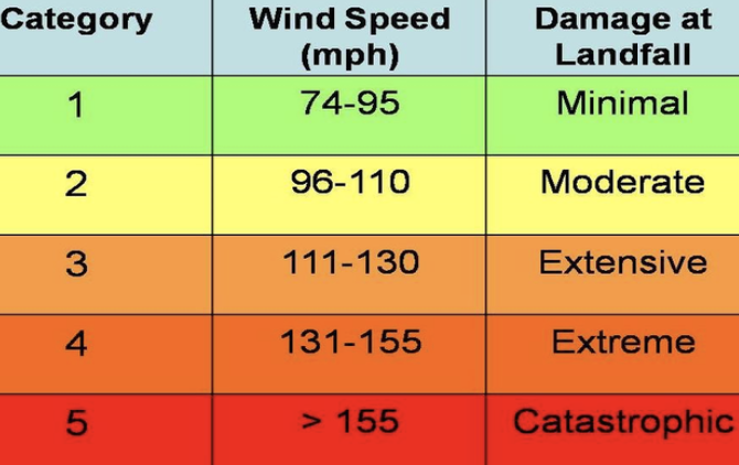 Category of Hurricanes Image Source: Indian Railways