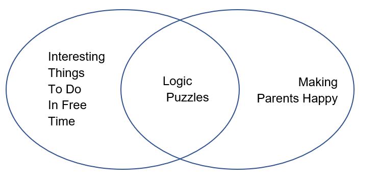 Logic Puzzles Venn Diagram