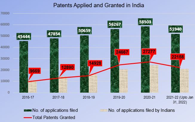 Patents in India