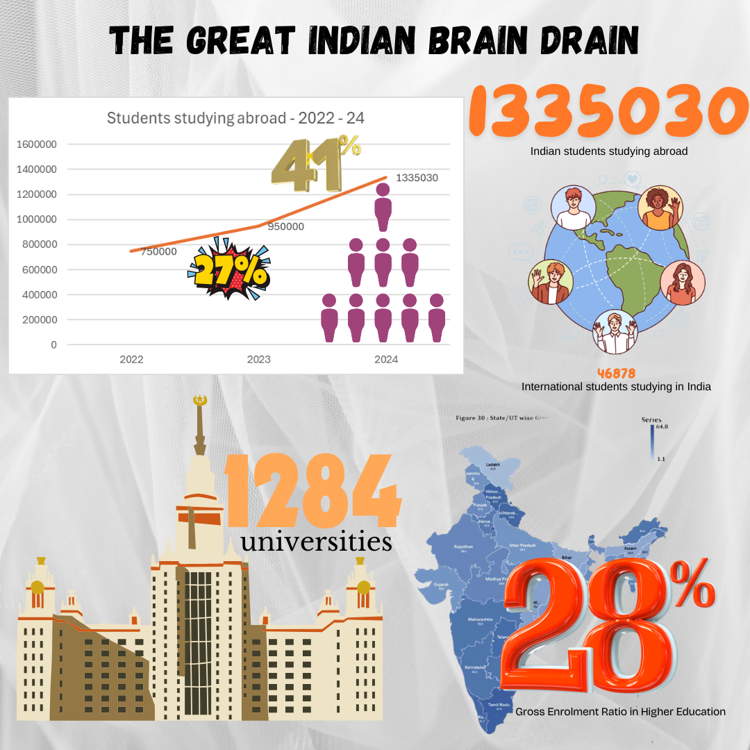 Infographic on higher education enrolment and INdian students going abroad